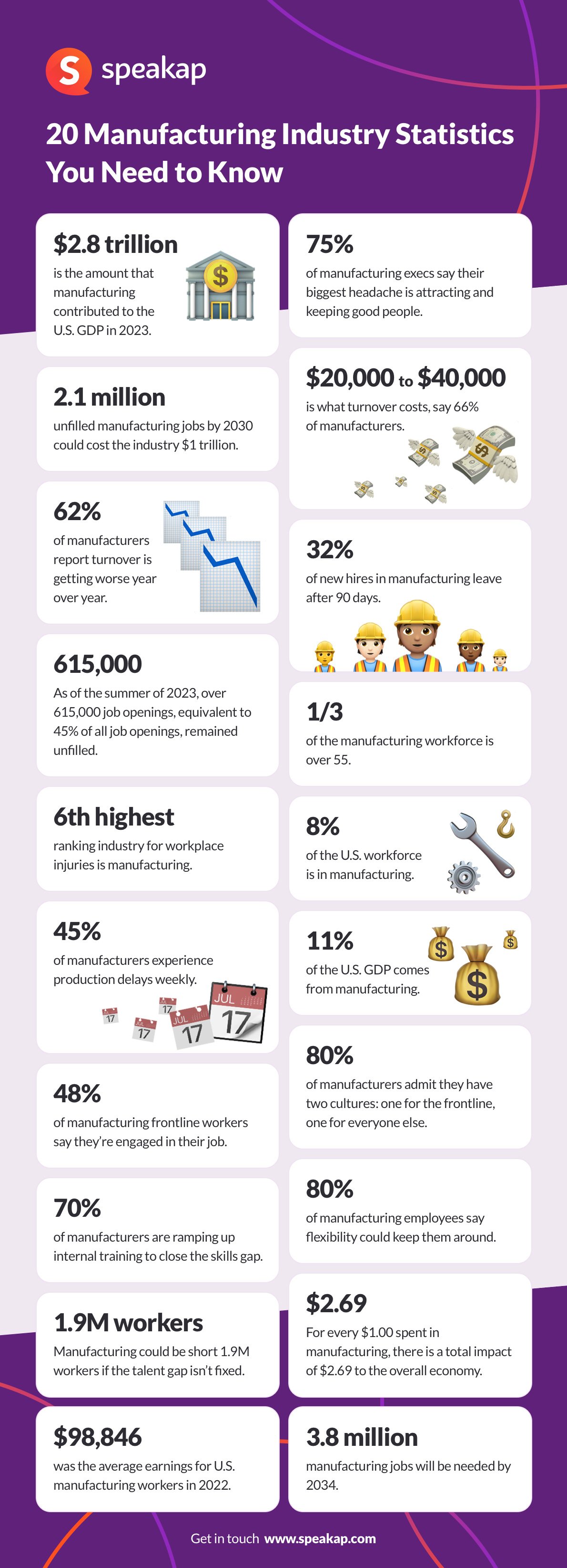 20 Manufacturing Industry Statistics