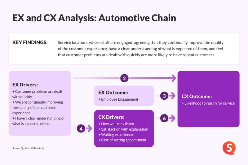 EX and CX Analysis Automotive Chain