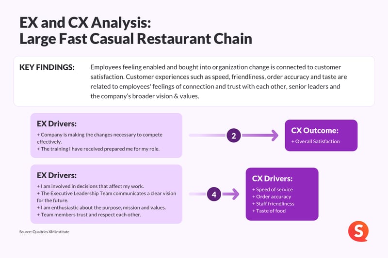 EX and CX Analysis Large Fast Casual Restaurant Chain