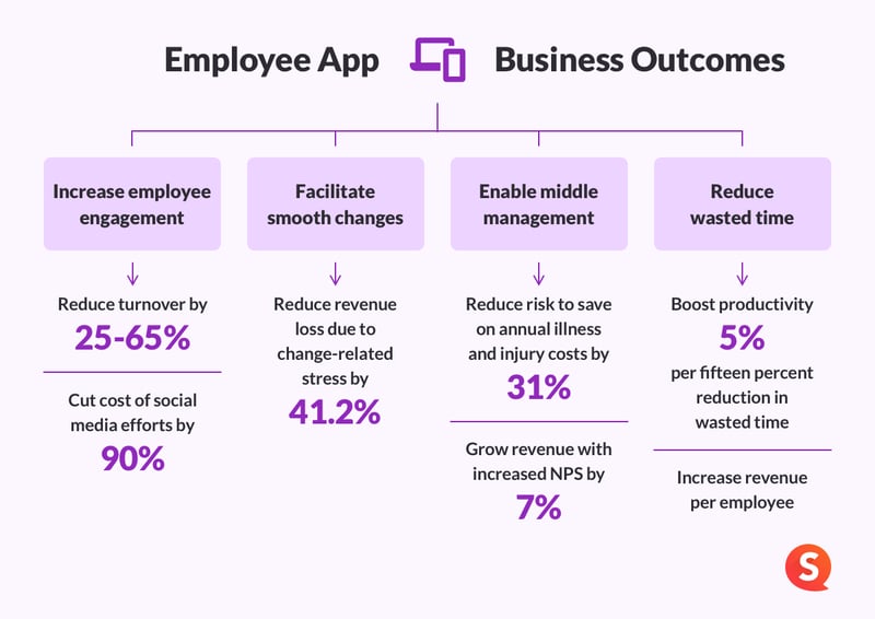 Employee app - Business outcomes