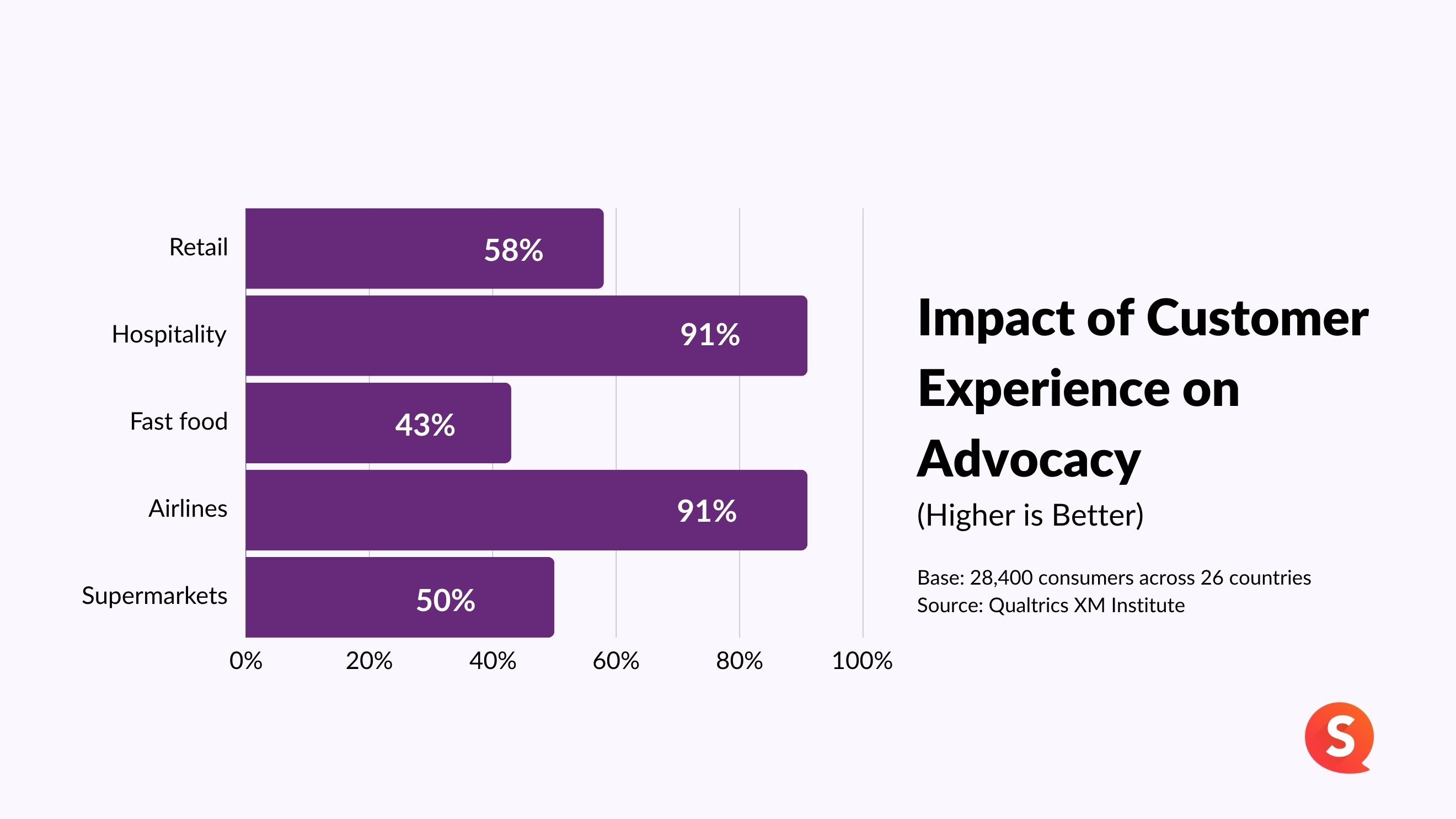 Impact of Customer Experience on  Advocacy