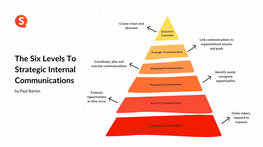 Paul Bartons pyramid of  the Six Levels to Strategic Internal Communications 